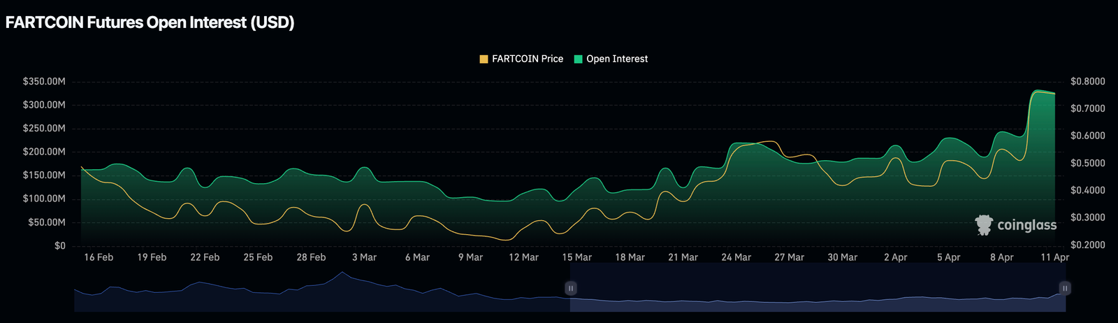 Fartcoin